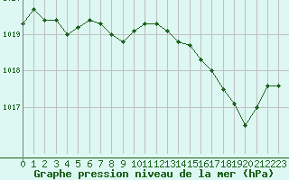 Courbe de la pression atmosphrique pour La Rochelle - Aerodrome (17)