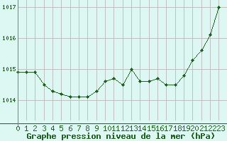 Courbe de la pression atmosphrique pour La Chapelle-Montreuil (86)