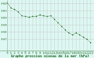 Courbe de la pression atmosphrique pour Chteaudun (28)