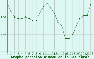 Courbe de la pression atmosphrique pour Besanon (25)