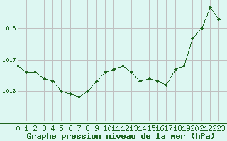 Courbe de la pression atmosphrique pour Lans-en-Vercors - Les Allires (38)