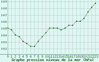 Courbe de la pression atmosphrique pour Liefrange (Lu)