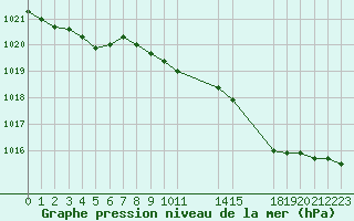 Courbe de la pression atmosphrique pour Saint-Haon (43)