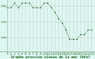 Courbe de la pression atmosphrique pour Boulaide (Lux)