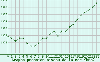 Courbe de la pression atmosphrique pour Croisette (62)