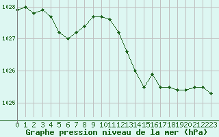 Courbe de la pression atmosphrique pour Le Mans (72)