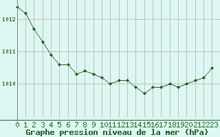 Courbe de la pression atmosphrique pour Landivisiau (29)