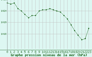 Courbe de la pression atmosphrique pour Saint-Brevin (44)