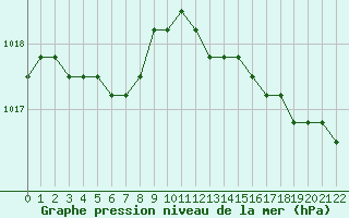 Courbe de la pression atmosphrique pour Estres-la-Campagne (14)