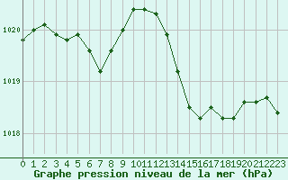 Courbe de la pression atmosphrique pour Boulc (26)