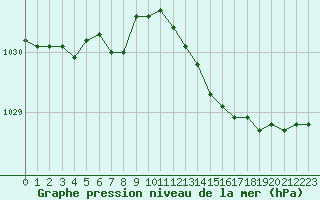 Courbe de la pression atmosphrique pour Roujan (34)