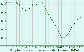 Courbe de la pression atmosphrique pour Manlleu (Esp)