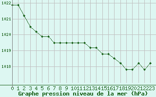 Courbe de la pression atmosphrique pour Nostang (56)