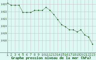 Courbe de la pression atmosphrique pour Rethel (08)