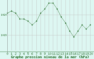 Courbe de la pression atmosphrique pour Woluwe-Saint-Pierre (Be)