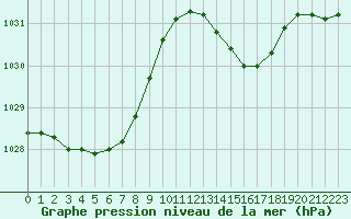 Courbe de la pression atmosphrique pour Saint-Martial-de-Vitaterne (17)