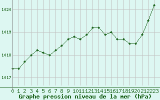 Courbe de la pression atmosphrique pour Besn (44)