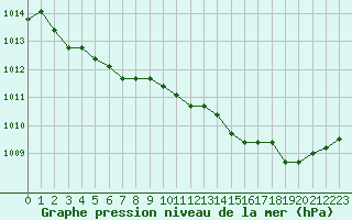 Courbe de la pression atmosphrique pour Nostang (56)