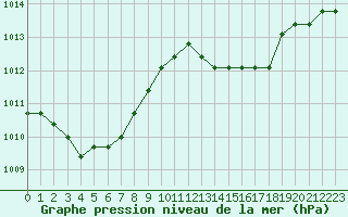 Courbe de la pression atmosphrique pour Saint-Maximin-la-Sainte-Baume (83)