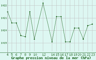 Courbe de la pression atmosphrique pour Saint-Martin-du-Bec (76)