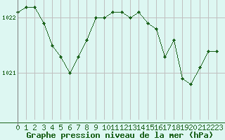 Courbe de la pression atmosphrique pour Tours (37)