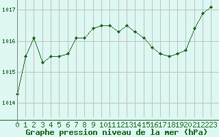 Courbe de la pression atmosphrique pour Ste (34)