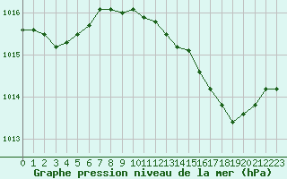Courbe de la pression atmosphrique pour Le Luc (83)