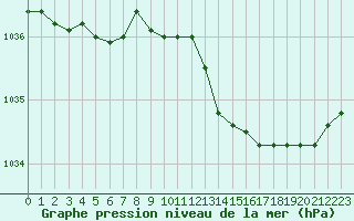 Courbe de la pression atmosphrique pour Woluwe-Saint-Pierre (Be)