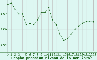 Courbe de la pression atmosphrique pour Douzens (11)