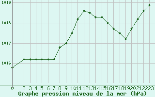 Courbe de la pression atmosphrique pour Thomery (77)