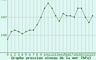 Courbe de la pression atmosphrique pour Engins (38)