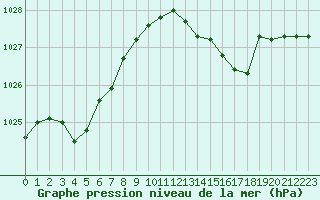 Courbe de la pression atmosphrique pour Saint-Brevin (44)