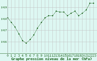 Courbe de la pression atmosphrique pour Perpignan (66)