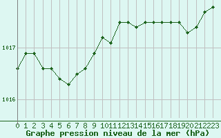 Courbe de la pression atmosphrique pour Cherbourg (50)