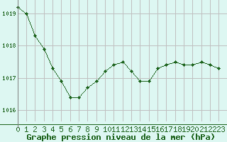 Courbe de la pression atmosphrique pour Recoules de Fumas (48)