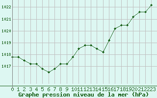 Courbe de la pression atmosphrique pour Nostang (56)