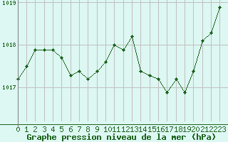 Courbe de la pression atmosphrique pour Dax (40)