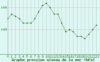 Courbe de la pression atmosphrique pour Saint-Philbert-sur-Risle (27)