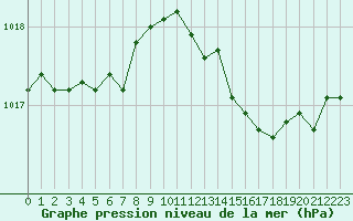 Courbe de la pression atmosphrique pour Le Bourget (93)
