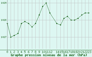 Courbe de la pression atmosphrique pour Mcon (71)
