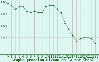 Courbe de la pression atmosphrique pour Souprosse (40)