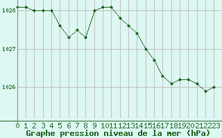 Courbe de la pression atmosphrique pour Avord (18)