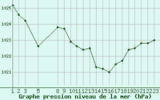 Courbe de la pression atmosphrique pour Ristolas (05)