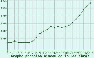 Courbe de la pression atmosphrique pour Gros-Rderching (57)