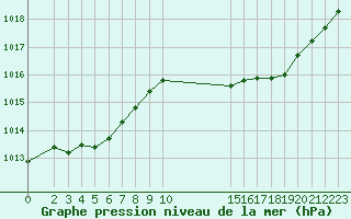 Courbe de la pression atmosphrique pour Saint-Bonnet-de-Bellac (87)