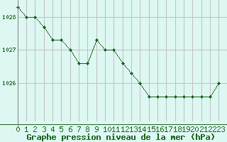 Courbe de la pression atmosphrique pour Liefrange (Lu)