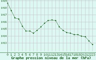 Courbe de la pression atmosphrique pour Narbonne-Ouest (11)