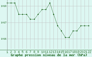 Courbe de la pression atmosphrique pour Jonzac (17)
