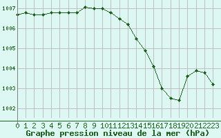 Courbe de la pression atmosphrique pour Albert-Bray (80)