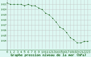 Courbe de la pression atmosphrique pour Liefrange (Lu)